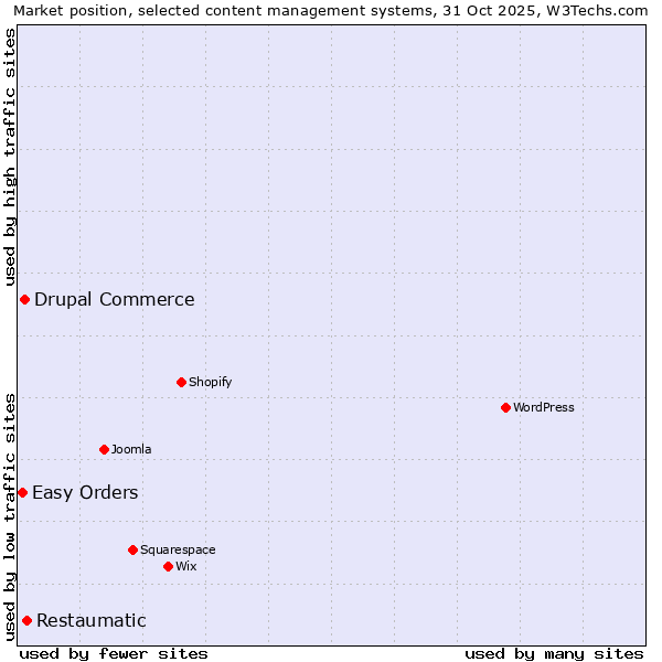 Market position of Restaumatic vs. Drupal Commerce vs. Easy Orders