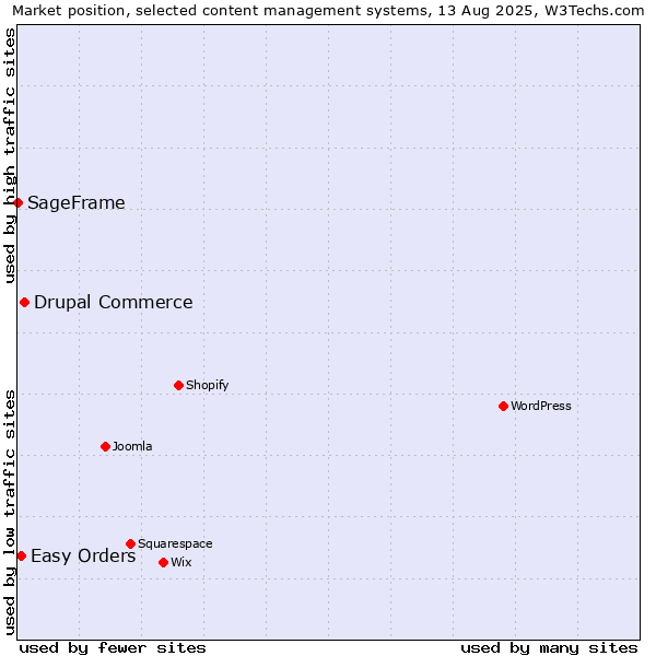 Market position of Drupal Commerce vs. Easy Orders vs. SageFrame