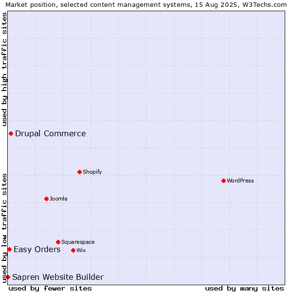 Market position of Drupal Commerce vs. Easy Orders vs. Sapren Website Builder