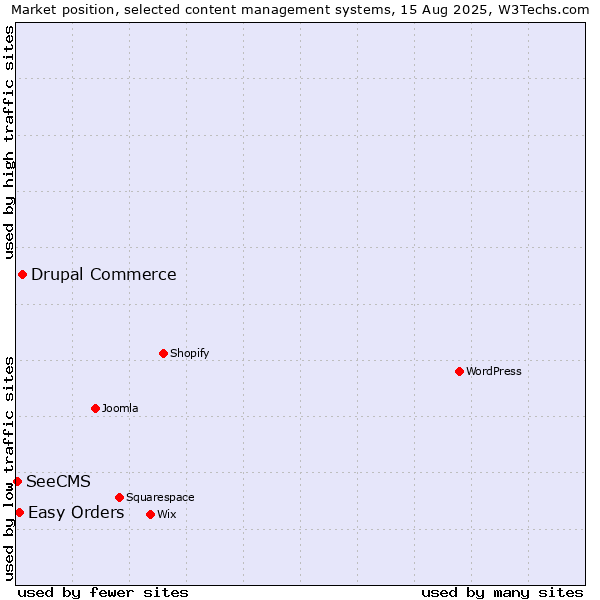 Market position of Drupal Commerce vs. Easy Orders vs. SeeCMS