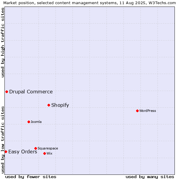 Market position of Shopify vs. Drupal Commerce vs. Easy Orders