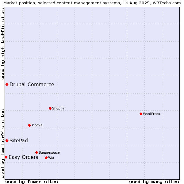 Market position of SitePad vs. Drupal Commerce vs. Easy Orders