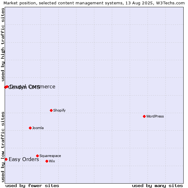 Market position of Drupal Commerce vs. Easy Orders vs. Cendyn CMS