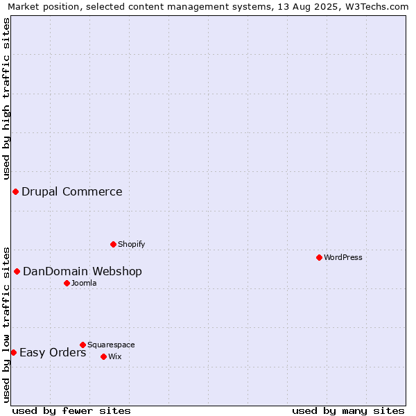 Market position of DanDomain Webshop vs. Drupal Commerce vs. Easy Orders