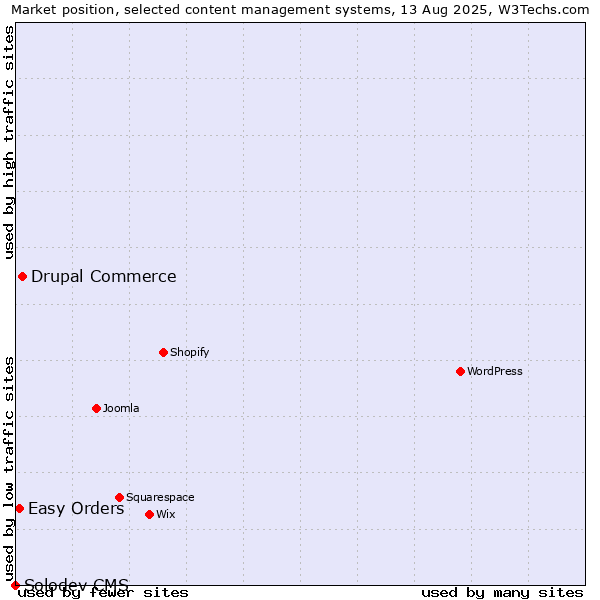 Market position of Drupal Commerce vs. Easy Orders vs. Solodev CMS