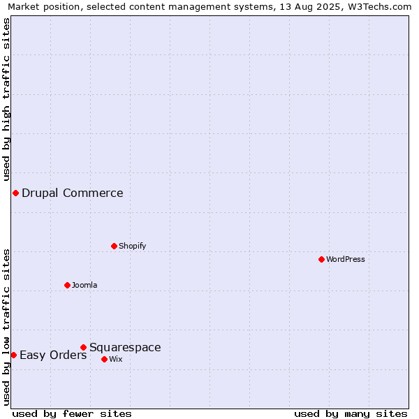 Market position of Squarespace vs. Drupal Commerce vs. Easy Orders