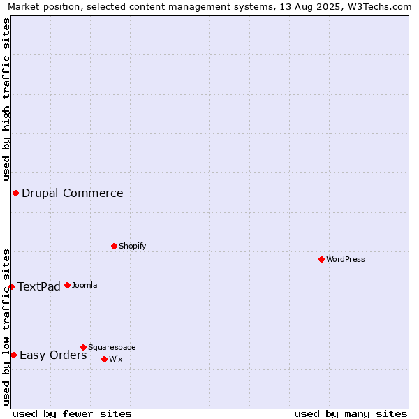 Market position of Drupal Commerce vs. Easy Orders vs. TextPad