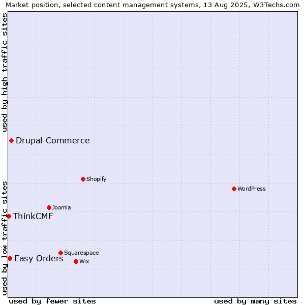 Market position of Drupal Commerce vs. Easy Orders vs. ThinkCMF