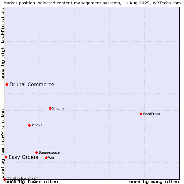 Market position of Drupal Commerce vs. Easy Orders vs. Twilight CMS