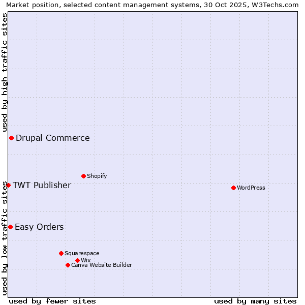 Market position of Drupal Commerce vs. Easy Orders vs. TWT Publisher