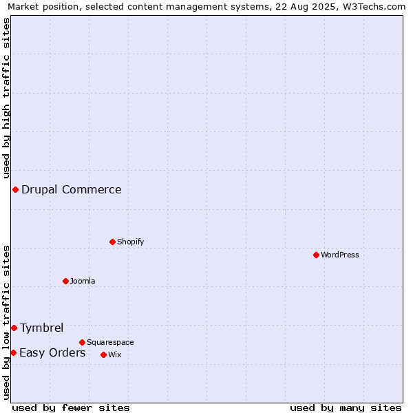 Market position of Drupal Commerce vs. Tymbrel vs. Easy Orders