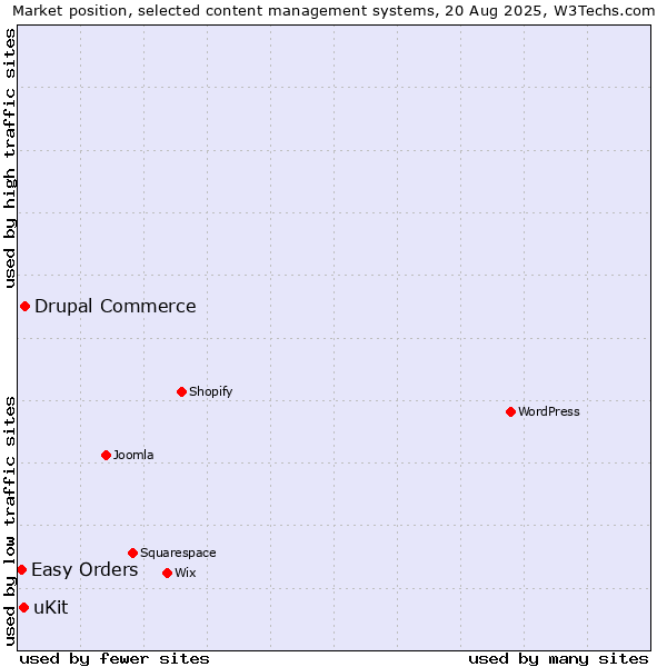 Market position of Drupal Commerce vs. uKit vs. Easy Orders