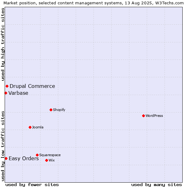 Market position of Drupal Commerce vs. Easy Orders vs. Varbase