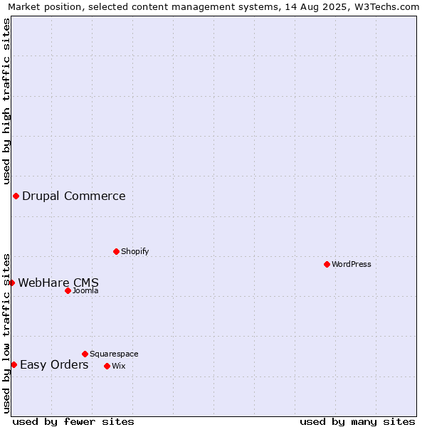 Market position of Drupal Commerce vs. Easy Orders vs. WebHare CMS