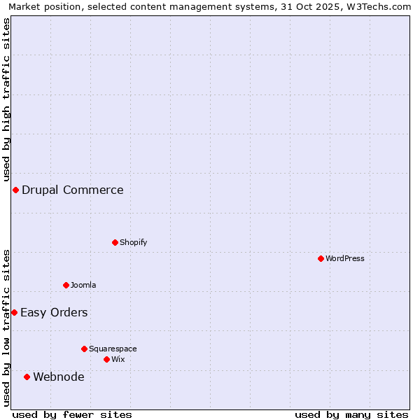 Market position of Webnode vs. Drupal Commerce vs. Easy Orders