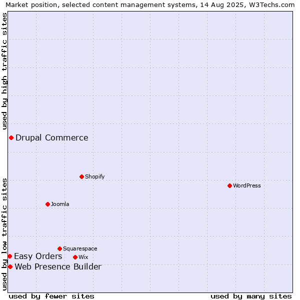 Market position of Drupal Commerce vs. Web Presence Builder vs. Easy Orders