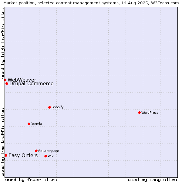 Market position of Drupal Commerce vs. Easy Orders vs. WebWeaver