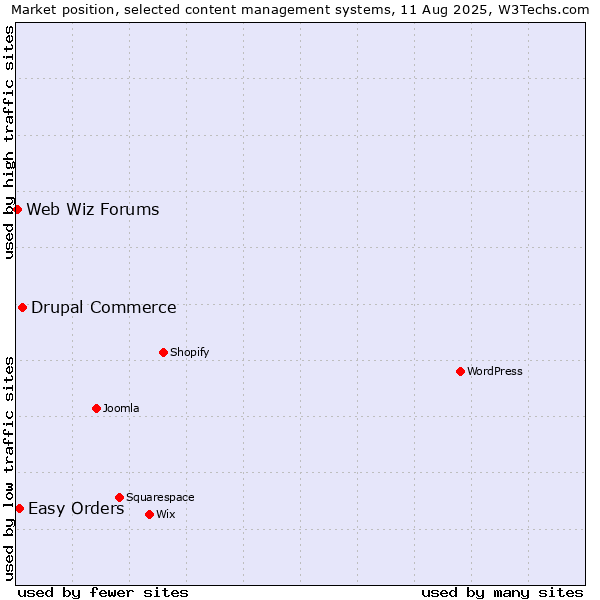 Market position of Drupal Commerce vs. Easy Orders vs. Web Wiz Forums