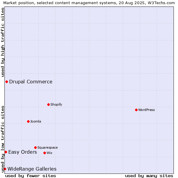 Market position of Drupal Commerce vs. Easy Orders vs. WideRange Galleries
