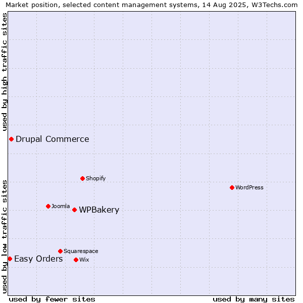 Market position of WPBakery vs. Drupal Commerce vs. Easy Orders