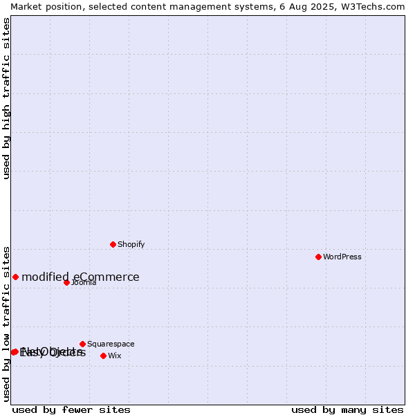 Market position of modified eCommerce vs. NetObjects vs. Easy Orders