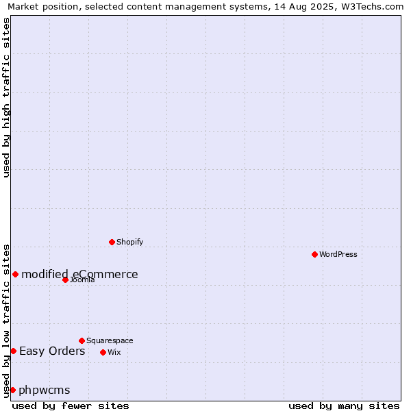 Market position of modified eCommerce vs. Easy Orders vs. phpwcms