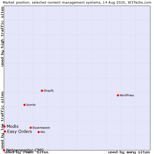 Market position of Easy Orders vs. Modix vs. Netgenerator CMS