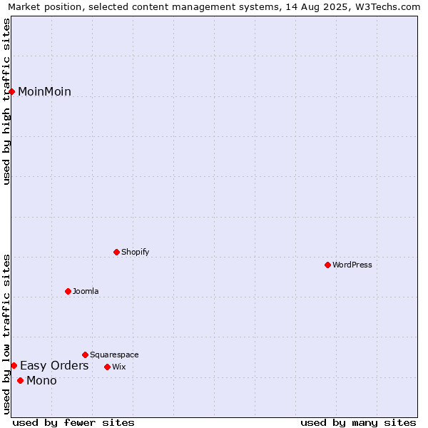 Market position of Mono vs. Easy Orders vs. MoinMoin