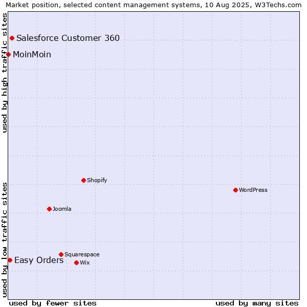 Market position of Salesforce Customer 360 vs. Easy Orders vs. MoinMoin