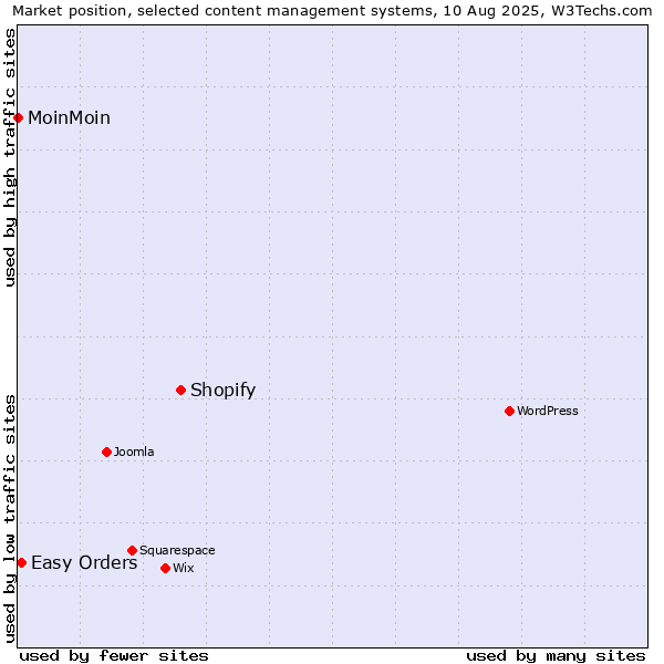 Market position of Shopify vs. Easy Orders vs. MoinMoin