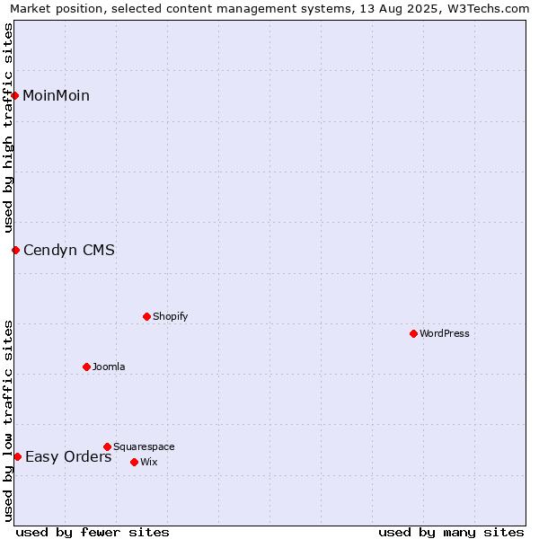 Market position of Easy Orders vs. Cendyn CMS vs. MoinMoin
