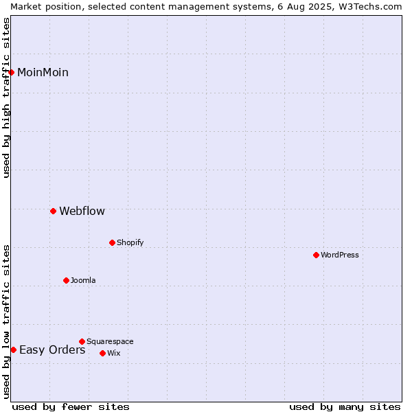 Market position of Webflow vs. Easy Orders vs. MoinMoin