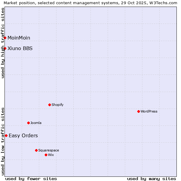 Market position of Easy Orders vs. MoinMoin vs. Xiuno BBS