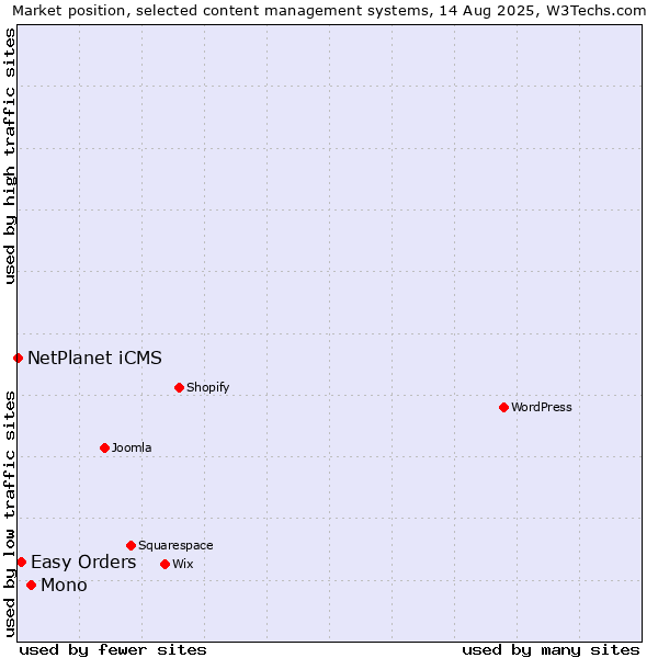 Market position of Mono vs. Easy Orders vs. NetPlanet iCMS