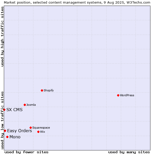 Market position of Mono vs. Easy Orders vs. SX CMS