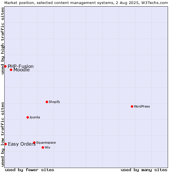 Market position of Moodle vs. Easy Orders vs. PHP-Fusion