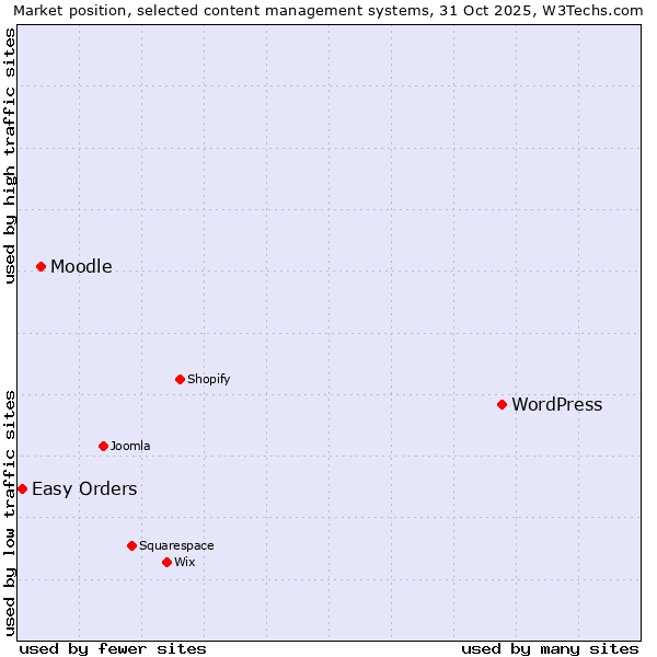 Market position of WordPress vs. Moodle vs. Easy Orders