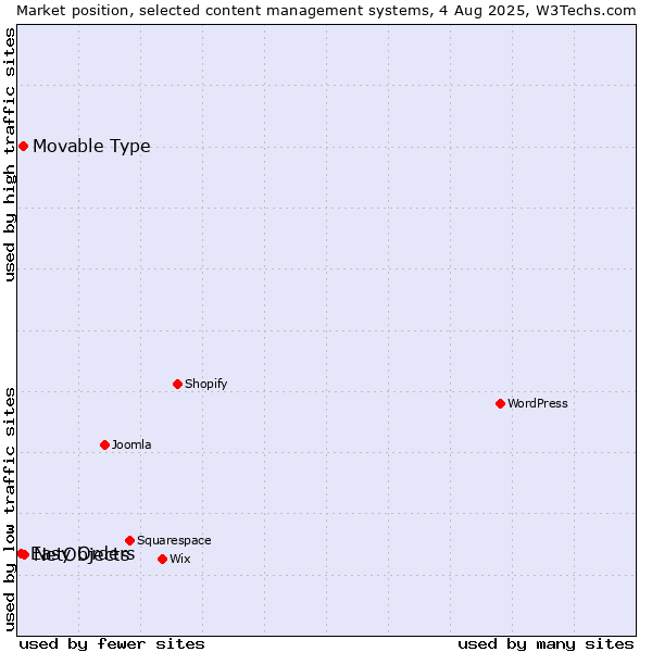Market position of NetObjects vs. Movable Type vs. Easy Orders