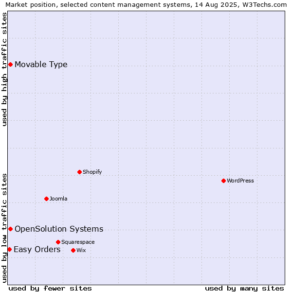 Market position of Movable Type vs. OpenSolution Systems vs. Easy Orders
