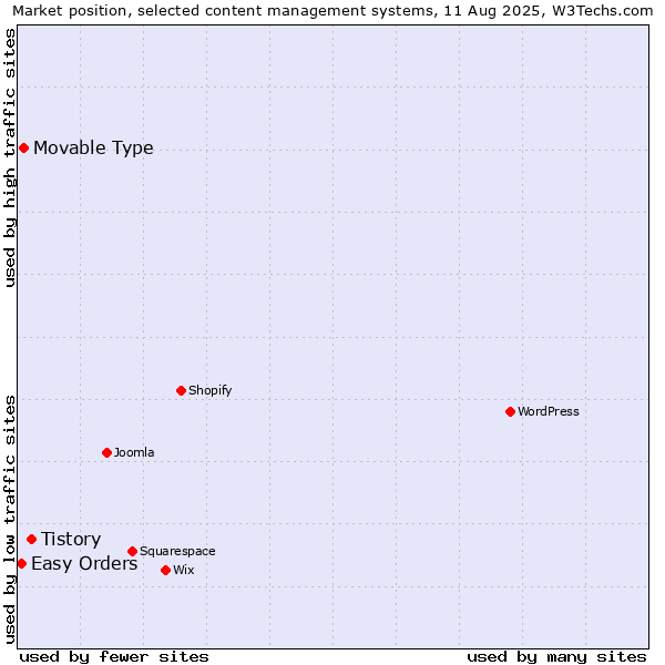 Market position of Tistory vs. Movable Type vs. Easy Orders