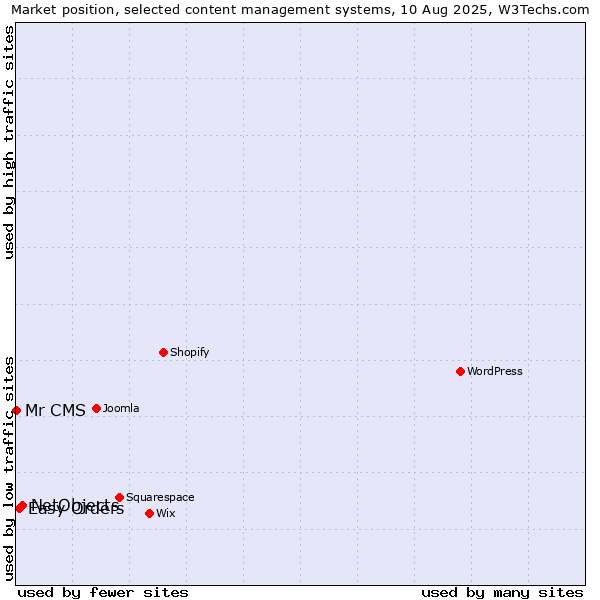 Market position of NetObjects vs. Easy Orders vs. Mr CMS