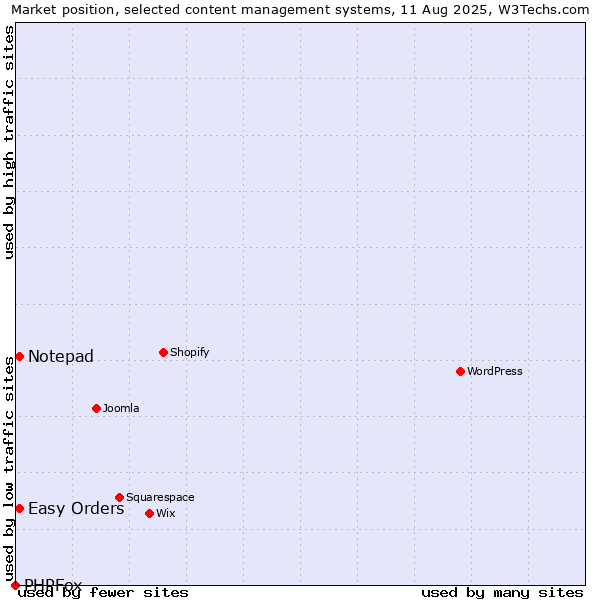 Market position of Easy Orders vs. Notepad vs. PHPFox