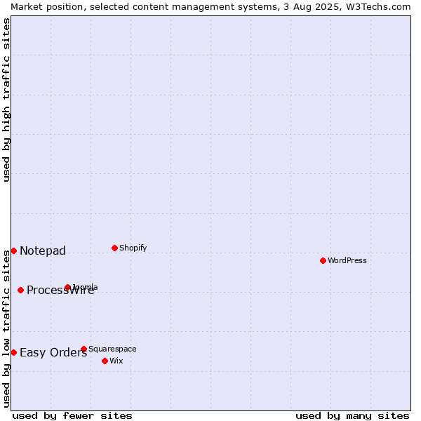 Market position of ProcessWire vs. Easy Orders vs. Notepad