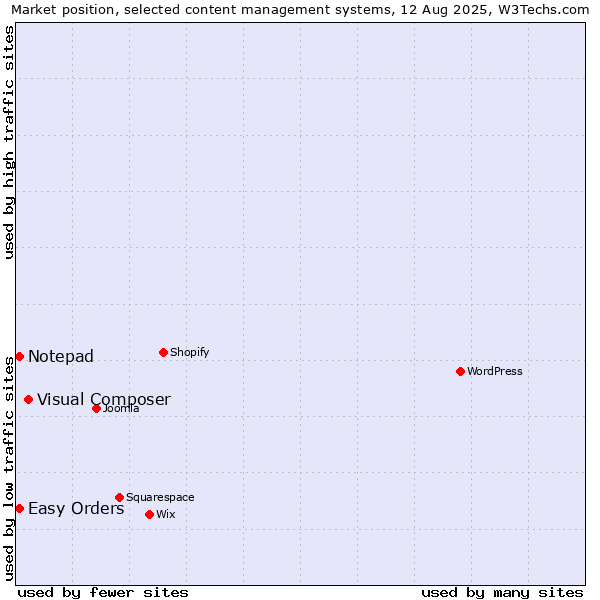 Market position of Visual Composer vs. Easy Orders vs. Notepad