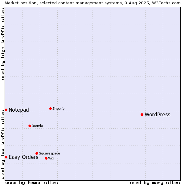 Market position of WordPress vs. Easy Orders vs. Notepad