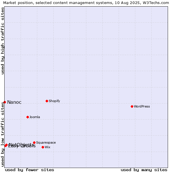 Market position of NetObjects vs. Easy Orders vs. Nanoc