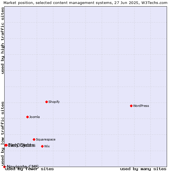 Market position of NetObjects vs. Easy Orders vs. Navigate CMS