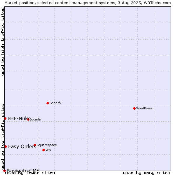 Market position of Easy Orders vs. PHP-Nuke vs. Navigate CMS