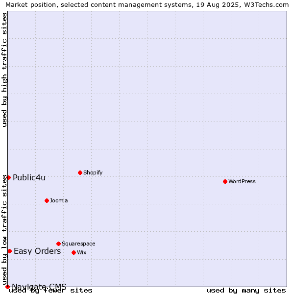 Market position of Easy Orders vs. Public4u vs. Navigate CMS