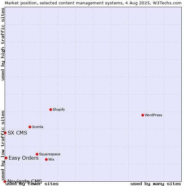 Market position of Easy Orders vs. SX CMS vs. Navigate CMS